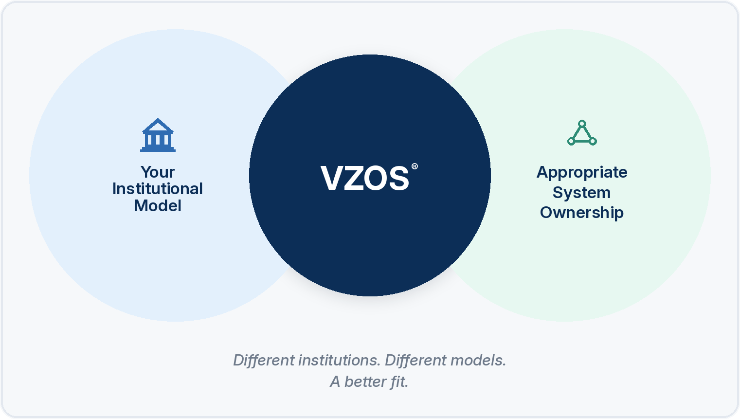 VZOS adapts to an institution’s orientation model while supporting appropriate system ownership.